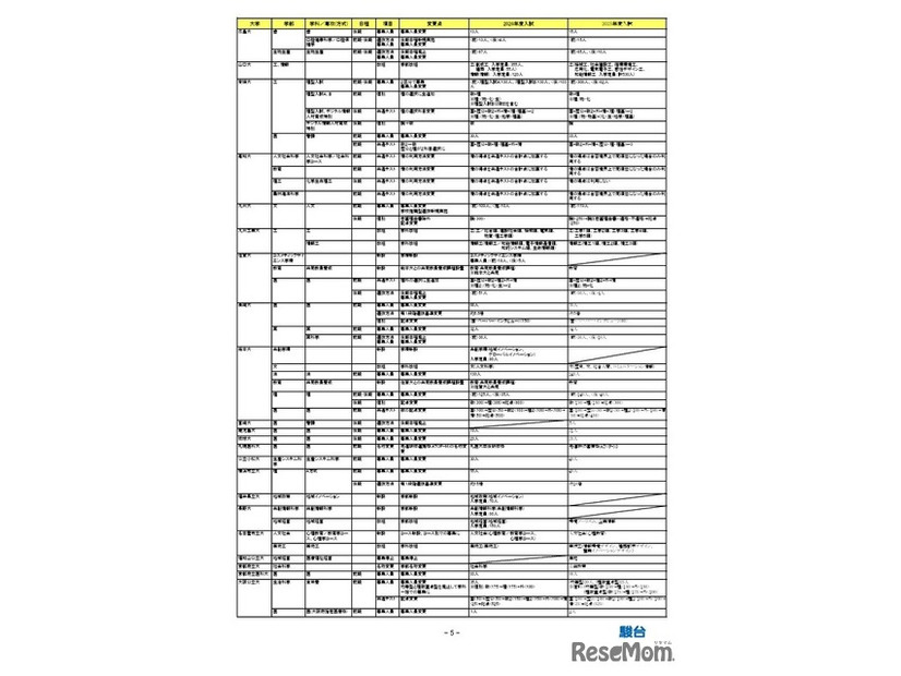 2026年度入試 国公立大 変更点一覧