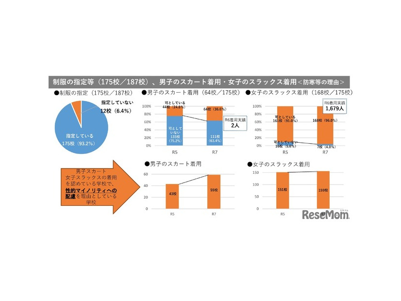 制服の指定など、男子のスカート着用・女子のスラックス着用