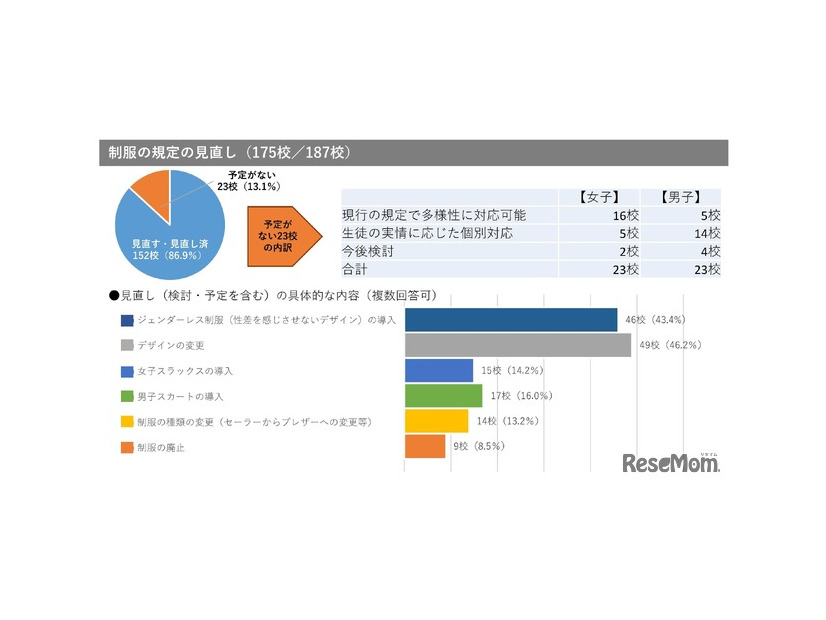 制服の規定の見直し