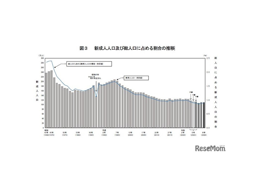 新成人人口および総人口に占める割合の推移
