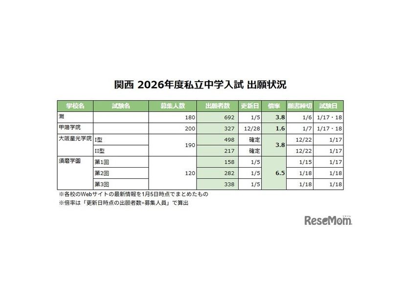 関西 2026年度私立中学入試 出願状況
