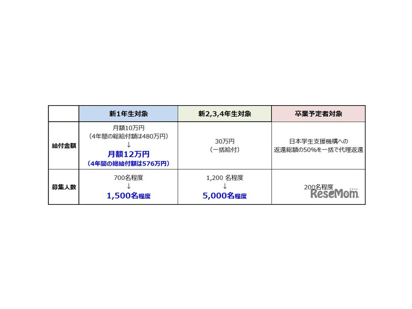 給付型奨学金を大幅拡充