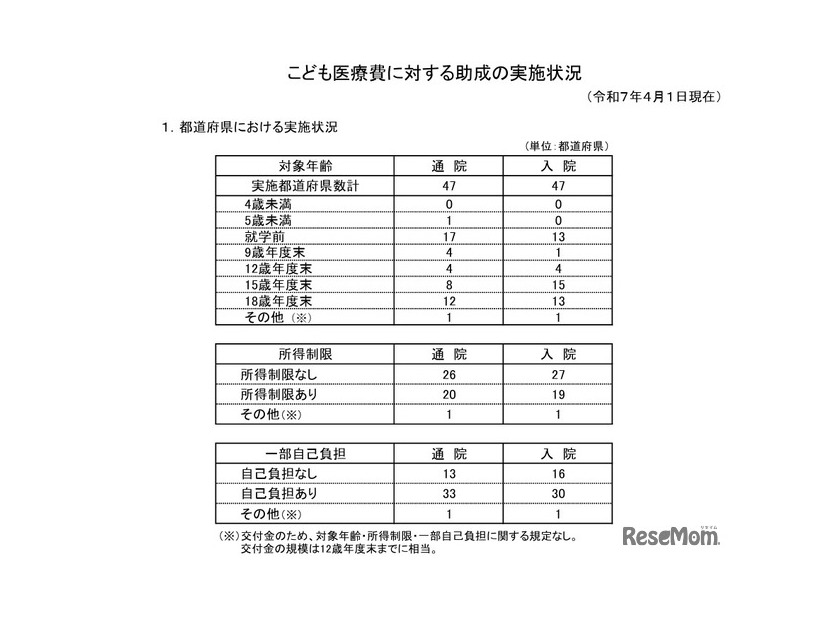 都道府県における実施状況