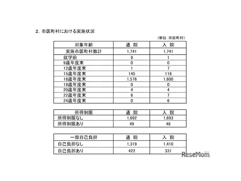 市区町村における実施状況