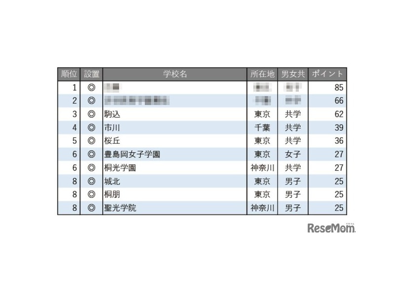 生徒や保護者の入学後の満足度が高い中高一貫校ランキング
