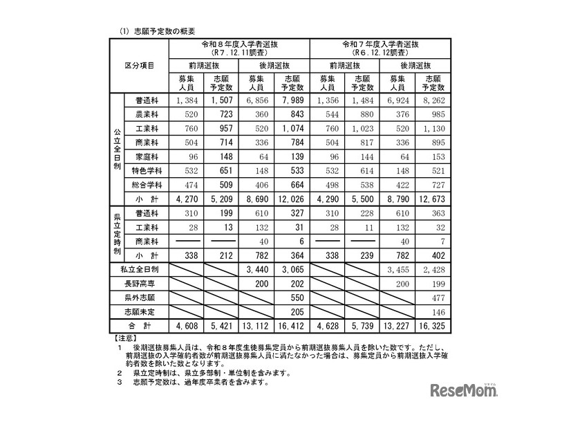 「令和8年度高等学校入学志願者 第2回予定数調査の結果」志願予定数の概要
