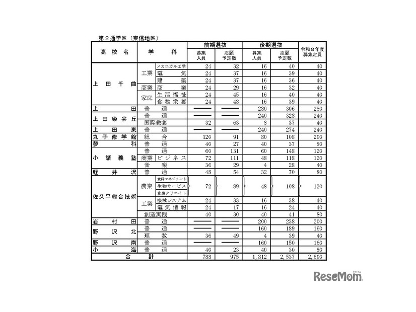 「令和8年度高等学校入学志願者 第2回予定数調査の結果」公立高等学校学科別志願予定数（全日制課程）第2通学区（東信地区）