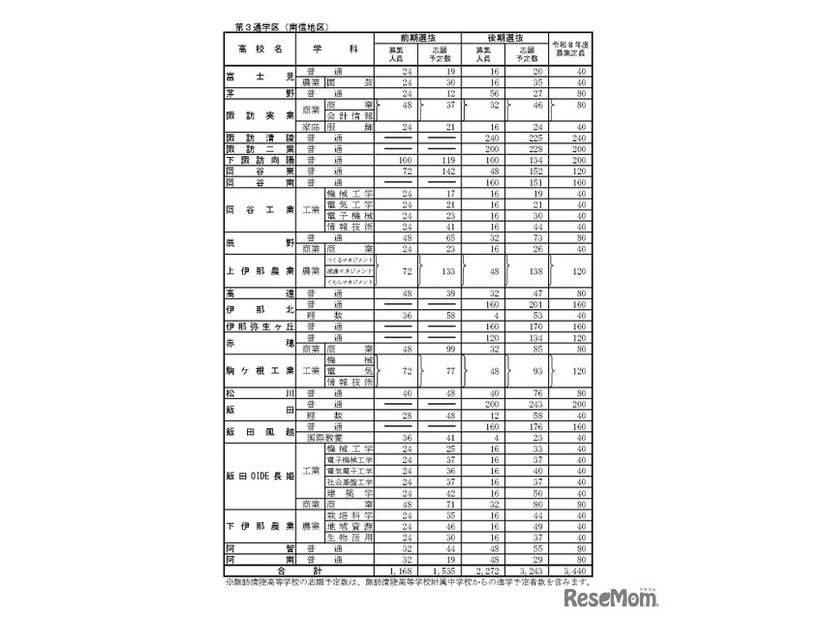 「令和8年度高等学校入学志願者 第2回予定数調査の結果」公立高等学校学科別志願予定数（全日制課程）第3通学区（南信地区）