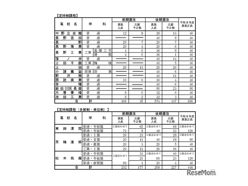 「令和8年度高等学校入学志願者 第2回予定数調査の結果」公立高等学校学科別志願予定数（定時制課程）