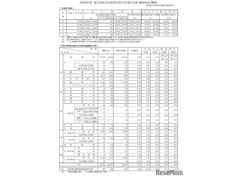 令和8年度都立高校全日制等志望予定（第1志望）調査結果（概要）