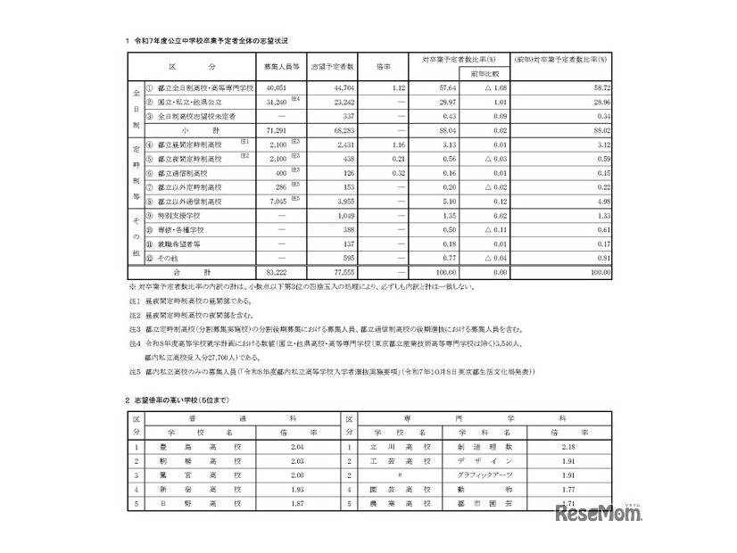 令和7年度公立中学校卒業予定者全体の志望状況