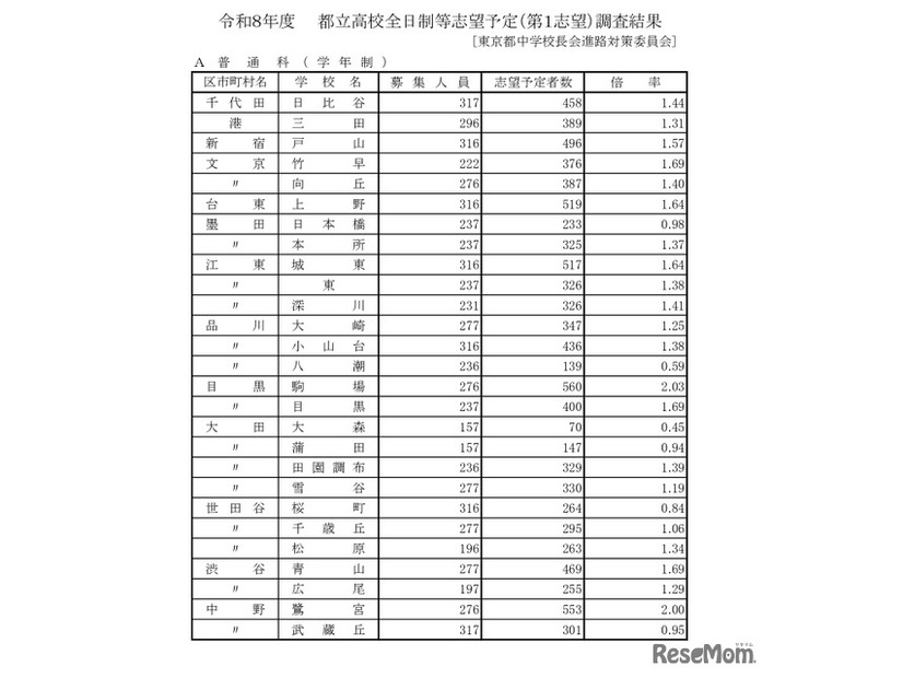 令和8年度都立高校全日制等志望予定（第1志望）調査結果【普通科】