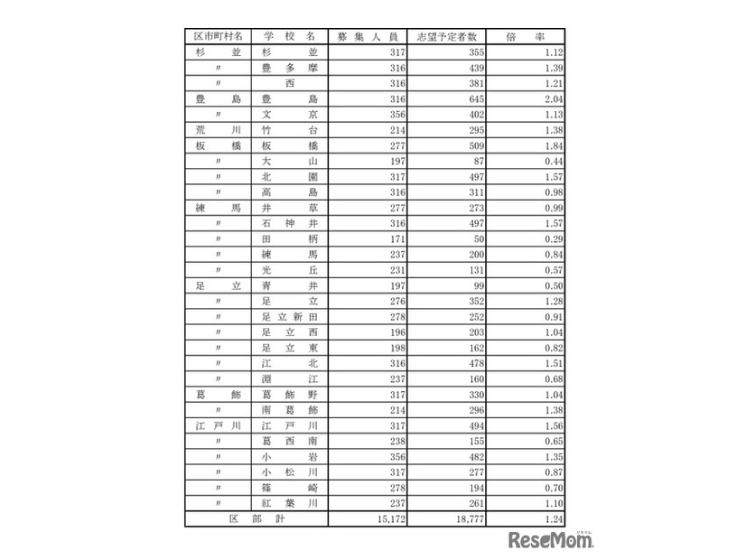 令和8年度都立高校全日制等志望予定（第1志望）調査結果【普通科】