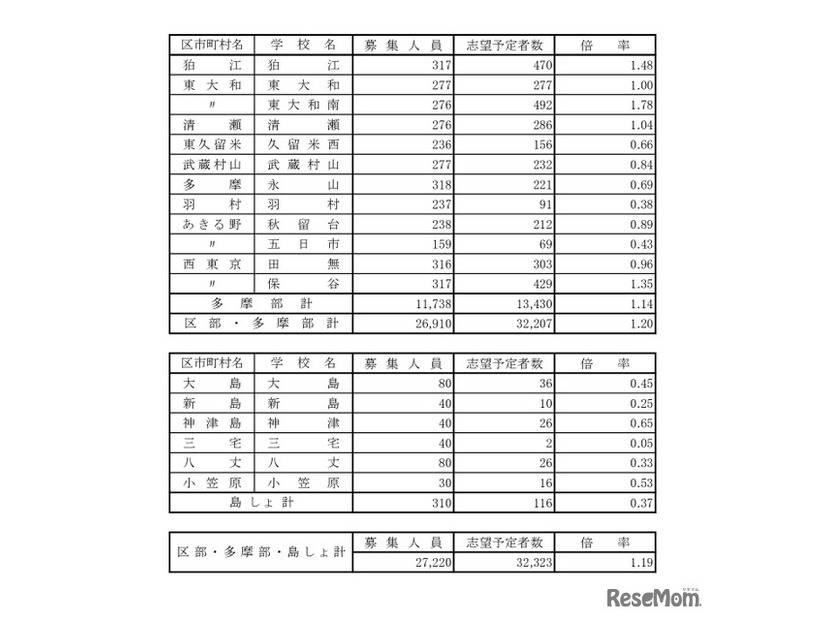 令和8年度都立高校全日制等志望予定（第1志望）調査結果【普通科】