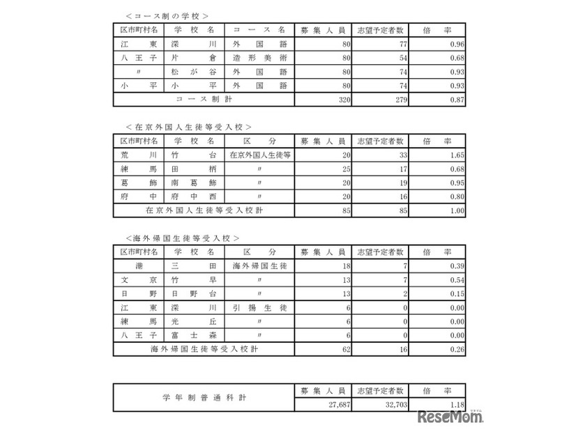 令和8年度都立高校全日制等志望予定（第1志望）調査結果【コース制など】