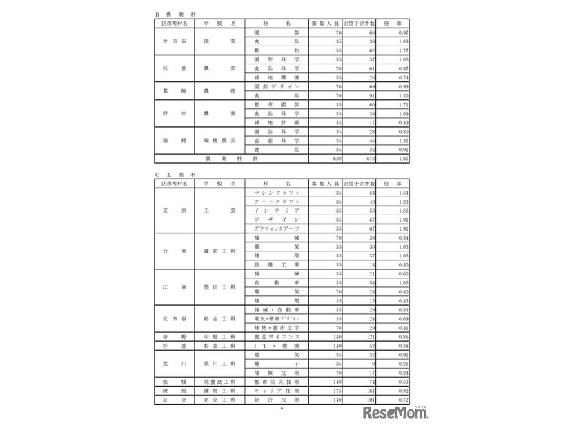 令和8年度都立高校全日制等志望予定（第1志望）調査結果【農業科など】