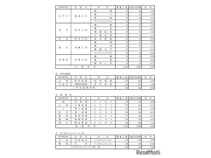 令和8年度都立高校全日制等志望予定（第1志望）調査結果【商業科など】