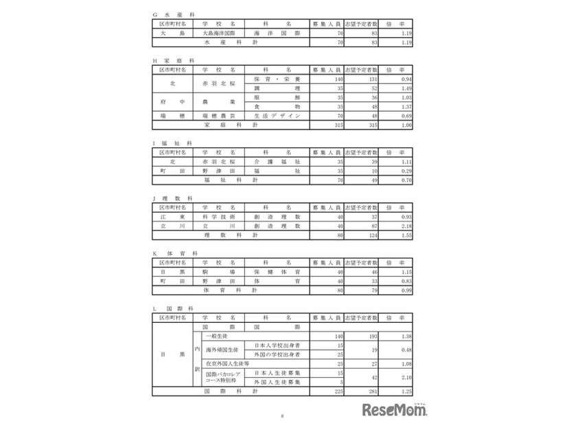 令和8年度都立高校全日制等志望予定（第1志望）調査結果【水産科など】