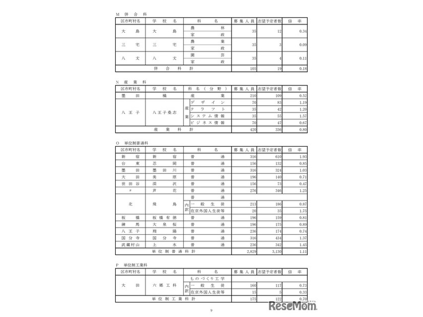 令和8年度都立高校全日制等志望予定（第1志望）調査結果【併合科など】