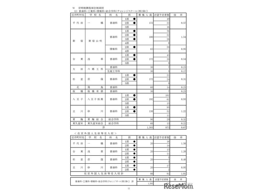 令和8年度都立高校全日制等志望予定（第1志望）調査結果【定時制課程単位制高校】