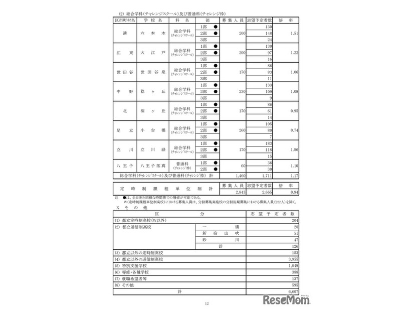令和8年度都立高校全日制等志望予定（第1志望）調査結果【総合学科（チャレンジスクール）および普通科（チャレンジ枠）など】
