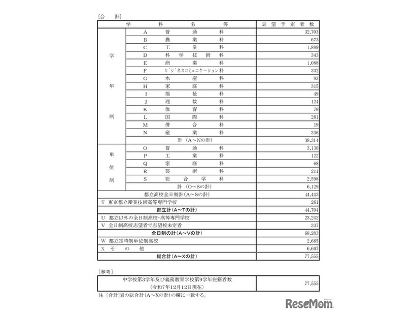 令和8年度都立高校全日制等志望予定（第1志望）調査結果【合計】