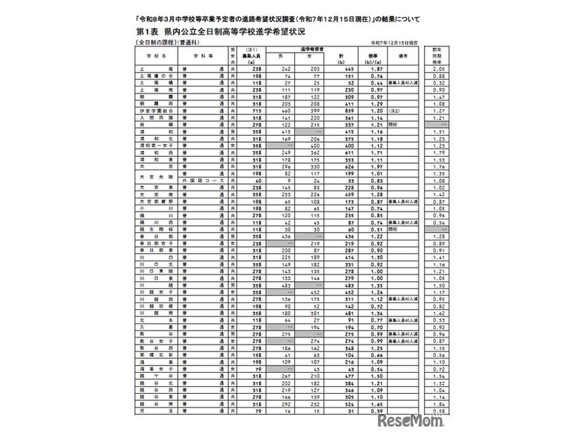 各校の進学希望状況