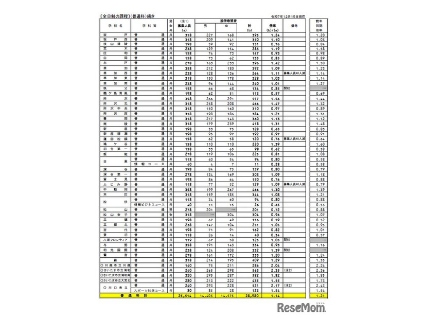 各校の進学希望状況