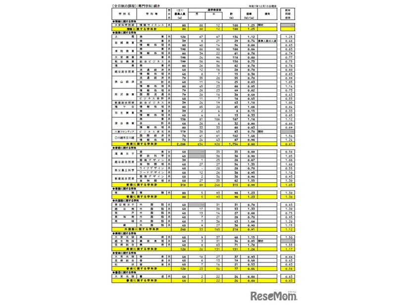 各校の進学希望状況