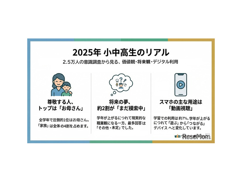 2025年 小中高生のリアル