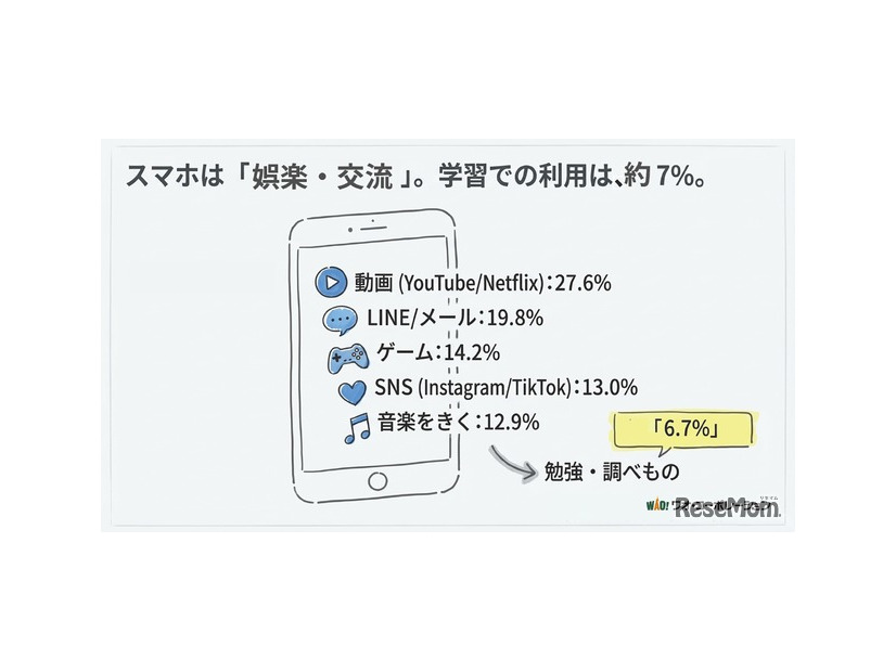 家でスマホやPC、タブレットを一番何につかっていますか？