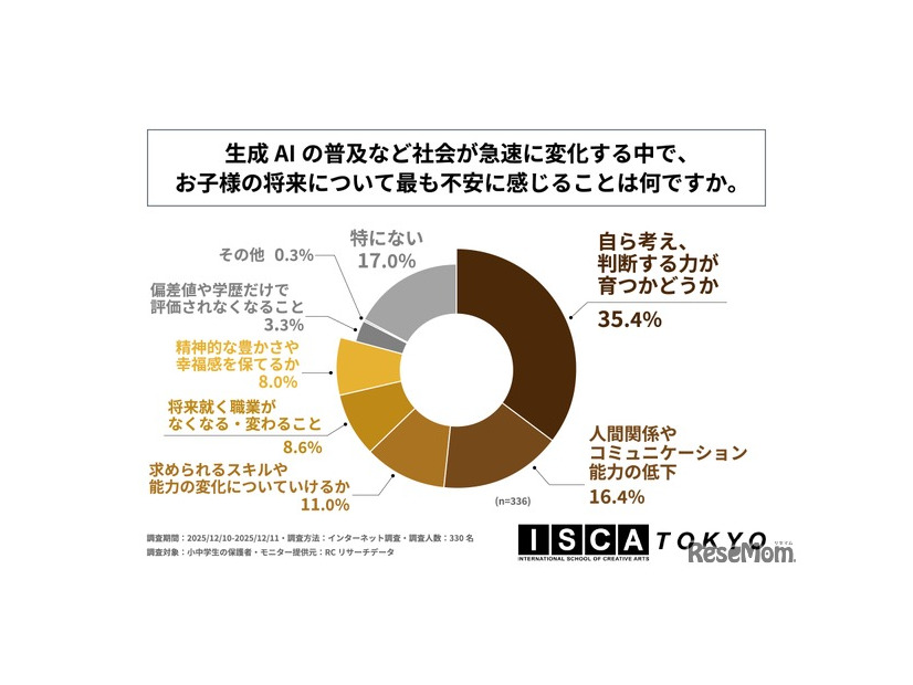 生成AIの普及など社会が急速に変化する中で、子供の将来についてもっとも不安に感じることは何か。
