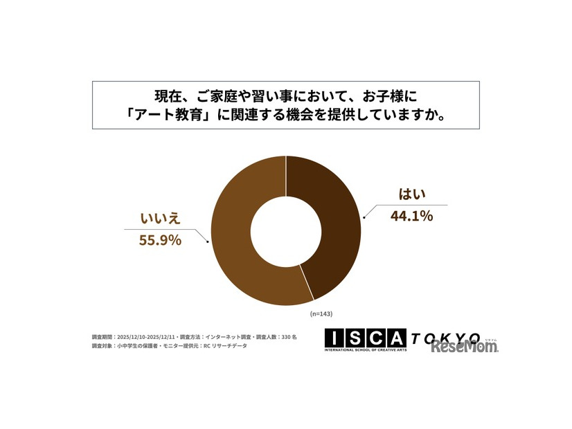 現在、家庭や習い事において、子供に「アート教育」に関連する機会を提供しているか
