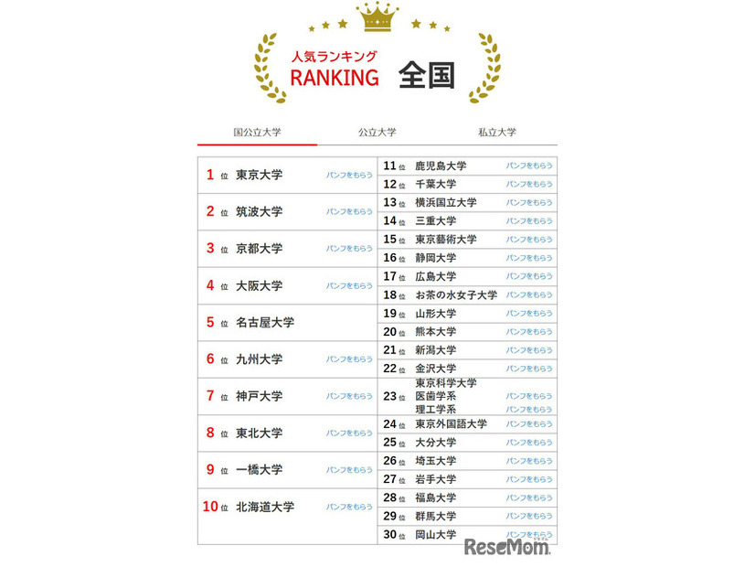 大学人気ランキング全国版（2025年12月31日）国立大学