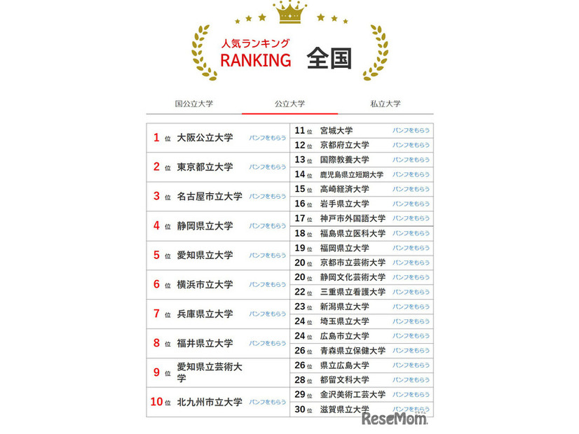 大学人気ランキング全国版（2025年12月31日）公立大学