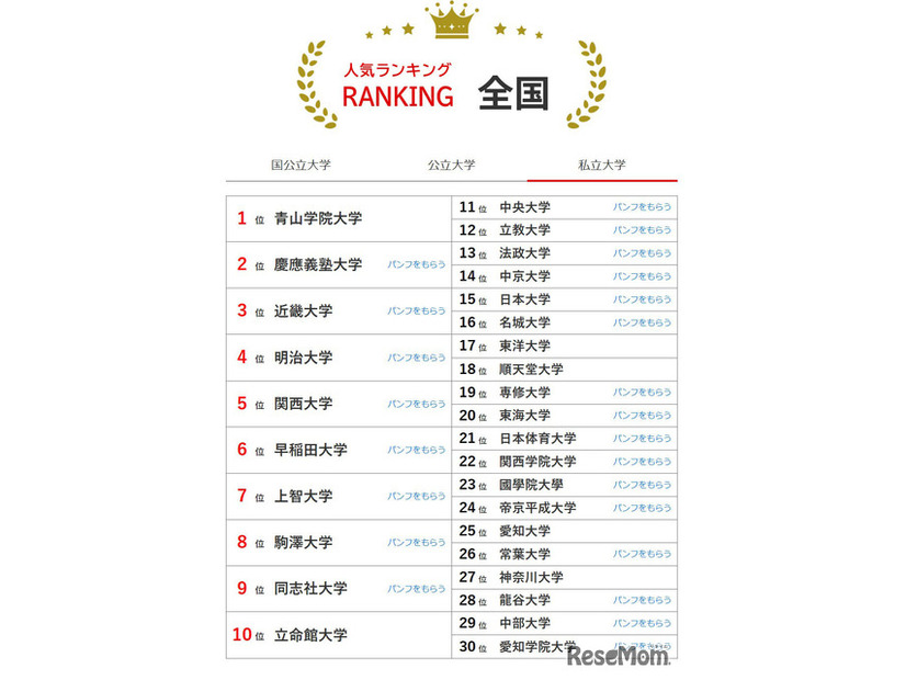 大学人気ランキング全国版（2025年12月31日）私立大学
