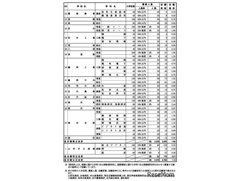 令和8年度 山形県公立高等学校入学者選抜前期（特色）選抜学科別志願状況（全日制）