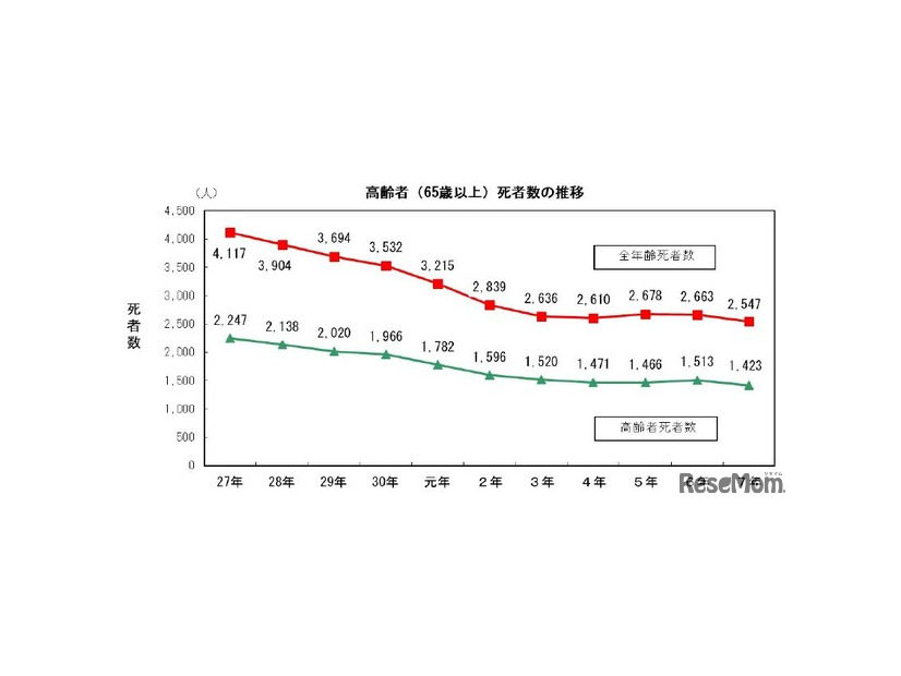 高齢者（65歳以上）死者数の推移