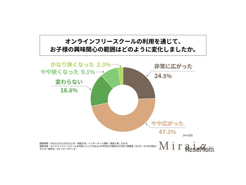 オンラインフリースクールの利用を通じて子供の興味関心の範囲はどのように変化したか