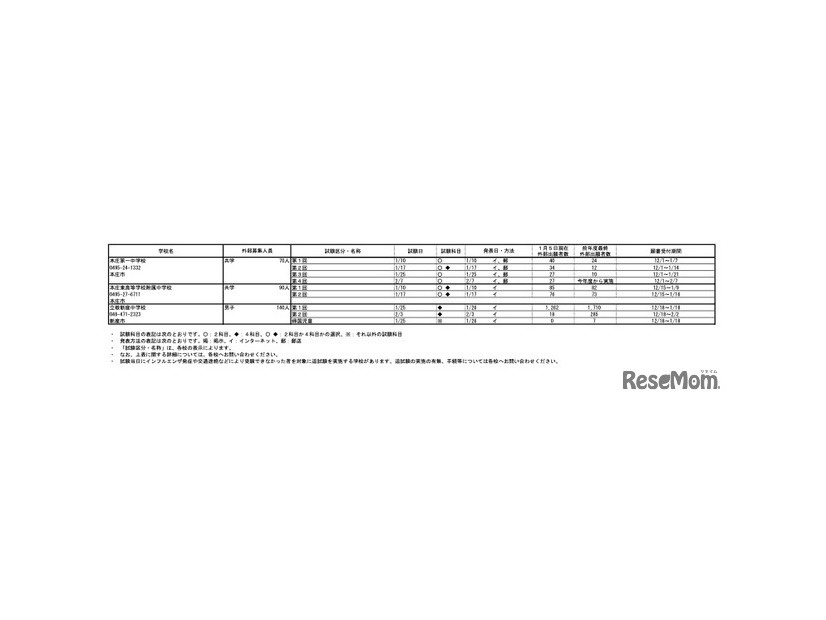 令和8年度 埼玉県私立中学校入試応募状況（中間）