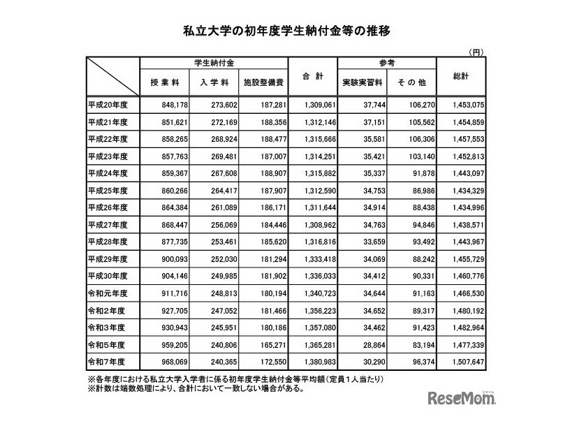 私立大学の初年度学生納付金等の推移