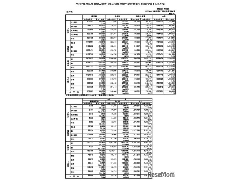 令和７年度私立大学入学者に係る初年度学生納付金等平均額（定員1人あたり）