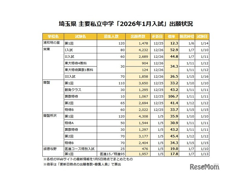 埼玉県 主要私立中学「2026年1月入試」出願状況