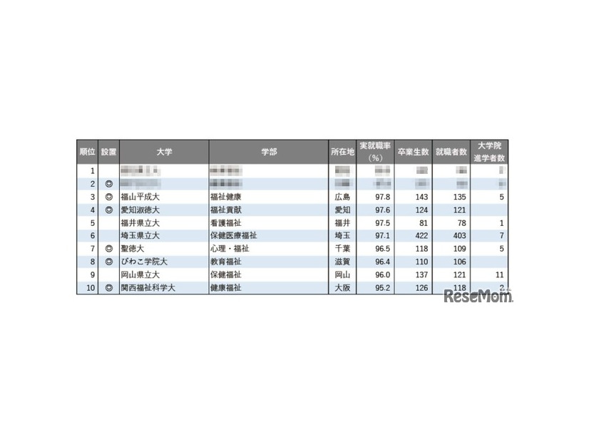 2025年学部系統別実就職率ランキング（福祉系）