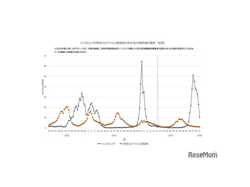 インフルエンザと新型コロナウイルス感染症の定点当たり報告数の推移（全国）
