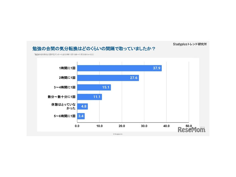 勉強の合間の気分転換はどのくらいの間隔で取っていましたか？