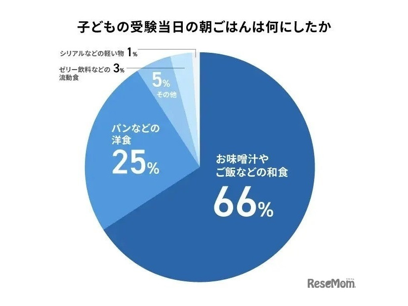 受験当日の朝食は何にしたか