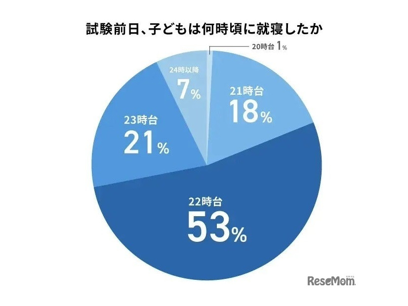 試験前日の就寝時間