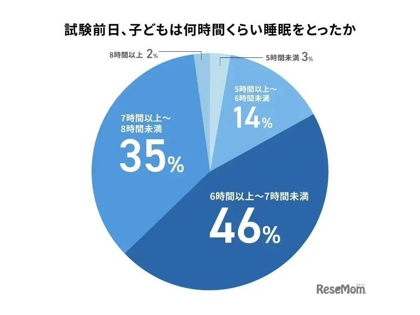 試験前日の睡眠時間