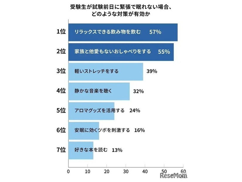 受験生が試験前日に緊張で眠れない場合、どのような対策が有効か